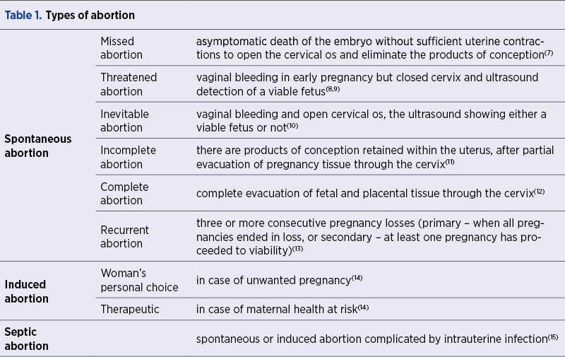 Table 1. Types of abortion