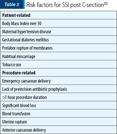Table 3 Risk factors for SSI post C-section