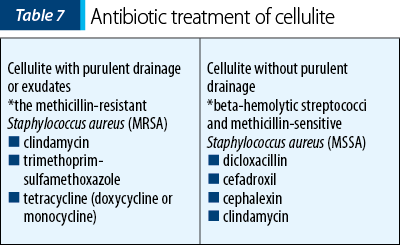 Table 7 Antibiotic treatment of cellulite