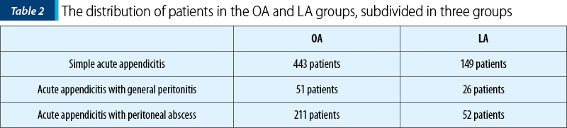 Table 2 The distribution of patients in the OA and LA groups, subdivided in three groups