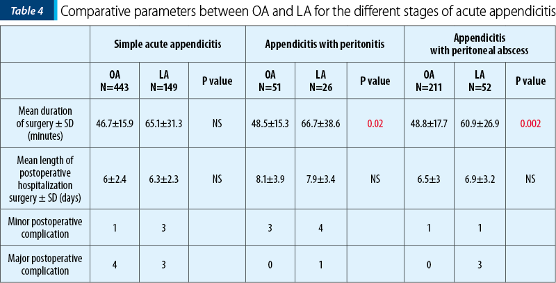 Table 4 Comparative parameters between OA and LA for the different stages of acute appendicitis