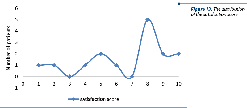 Figure 13. The distribution of the satisfaction score 