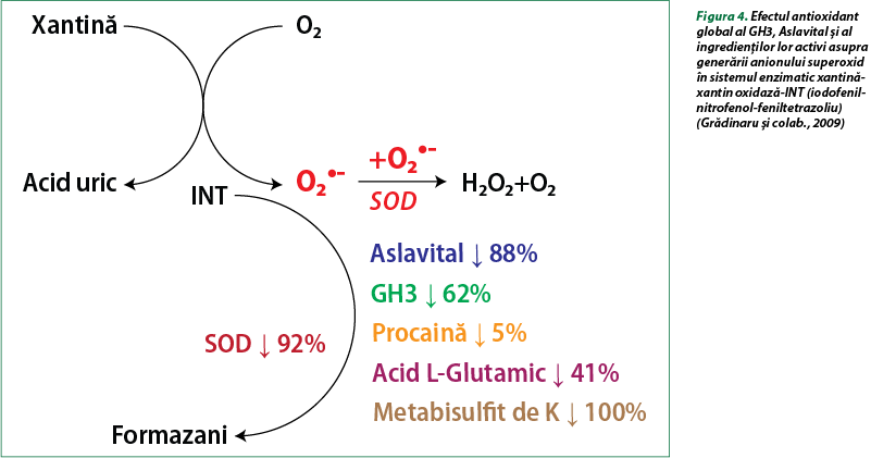 Figura 4. Efectul antioxidant global al GH3, Aslavital și al ingredienților lor activi asupra generă