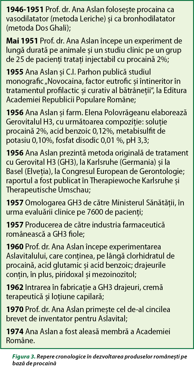 Figura 3. Repere cronologice în dezvoltarea produselor românești pe bază de procaină