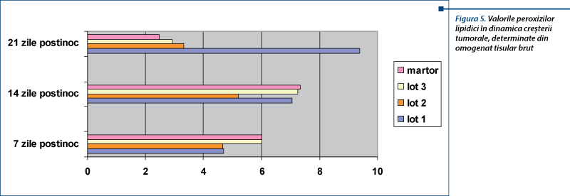 Figura 5. Valorile peroxizilor lipidici în dinamica creşterii tumorale, determinate din omogenat tis