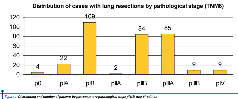 Figure 1. Distribution and number of patients by postoperatory pathological stage pTNM (the 6th edit
