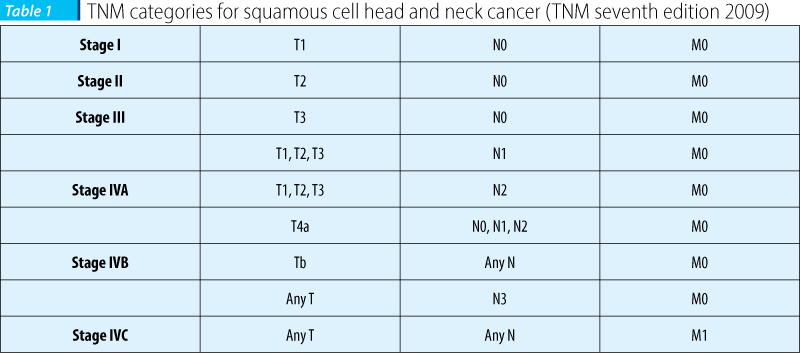 TNM categories for squamous cell head and neck cancer (TNM seventh edition 2009)