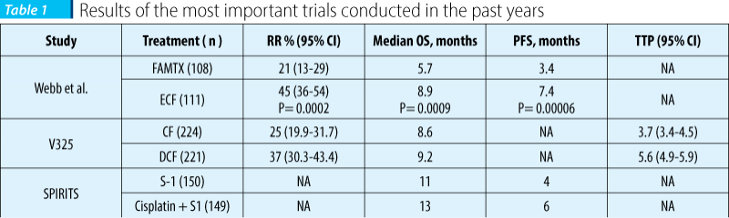 Results of the most important trials conducted in the past years