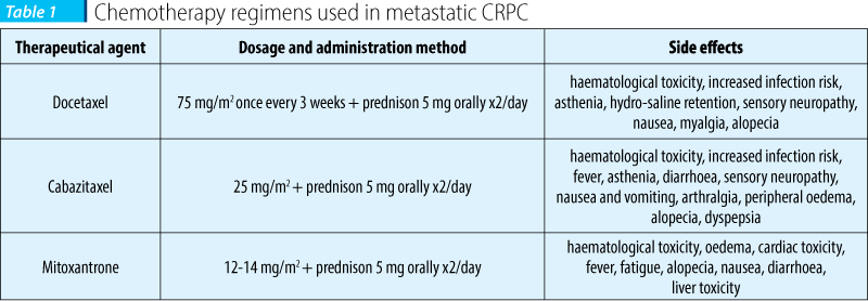Chemotherapy regimens used in metastatic CRPC