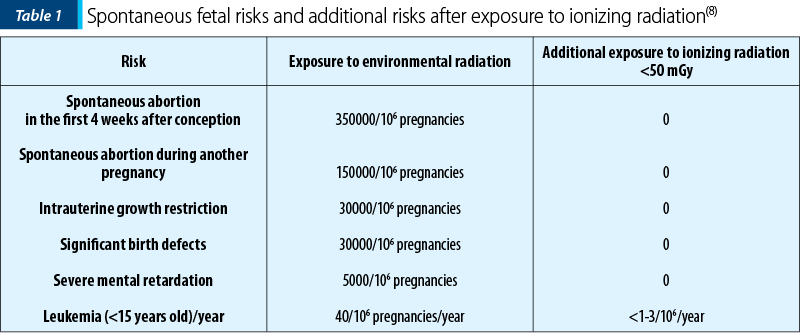 Table 1. Spontaneous fetal risks and additional risks after exposure to ionizing radiation(8)