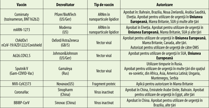 Tabelul 1 Vaccinuri autorizate pentru punerea pe piaţă(1)