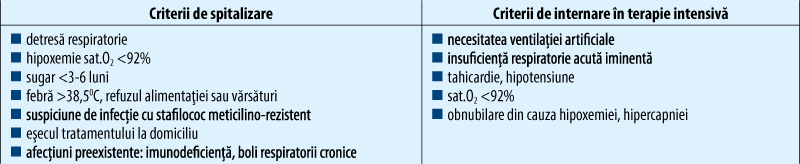Tabelul 1. Criterii de spitalizare şi de internare in Terapie Intensivă