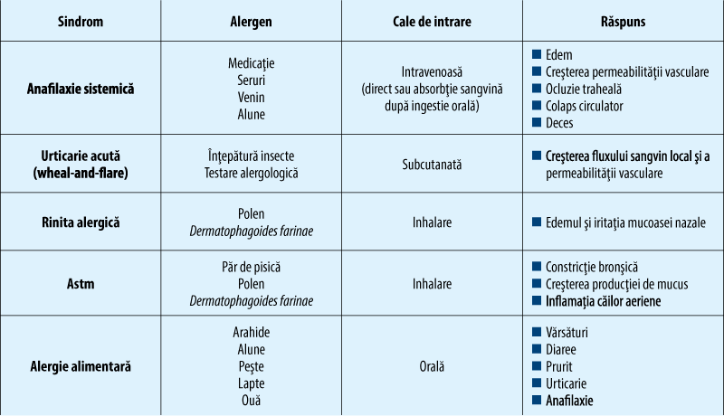 Tabelul 2. Reacţii alergice IgE-mediate