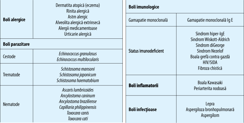 Tabelul 1. Patologii cu niveluri crescute ale IgE serice