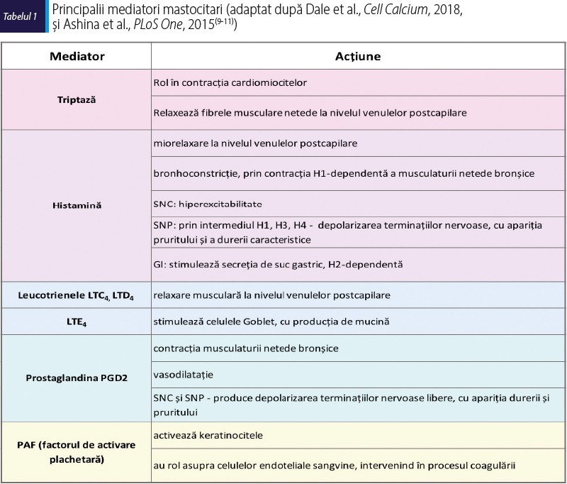 Tabelul 1. Principalii mediatori mastocitari (adaptat după Dale et al., Cell Calcium, 2018,  şi Ashina et al., PLoS One, 2015(9-11))