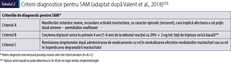 Tabelul 2. Criterii diagnostice pentru SAM (adaptat după Valent et al., 2018)(22)