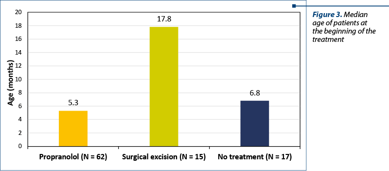 Figure 3. Median age of patients at the beginning of the treatment