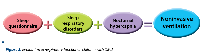 Figure 3. Evaluation of respiratory function in children with DMD