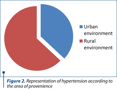 Figure 2. Representation of hypertension according to the area of provenience