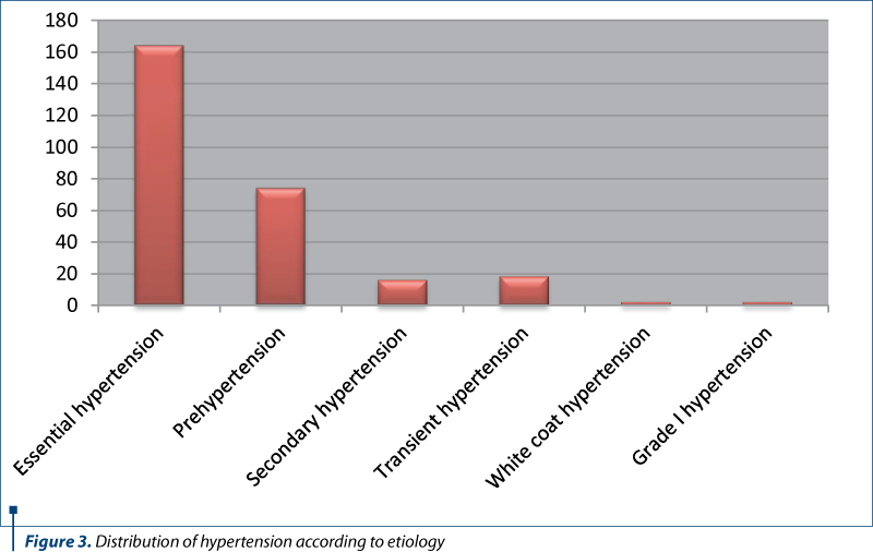 Figure 3. Distribution of hypertension according to etiology