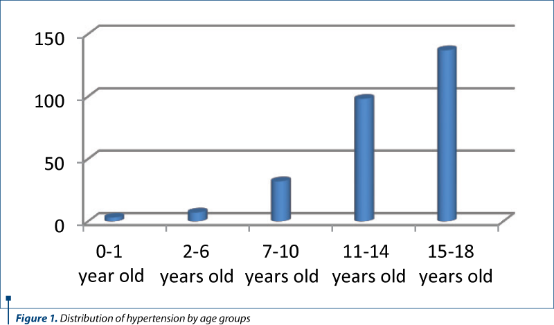 Figure 1. Distribution of hypertension by age groups