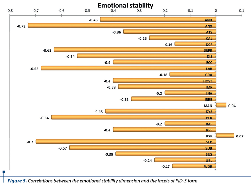 Figure 5. Correlations between the emotional stability dimension and the facets of PID-5 form