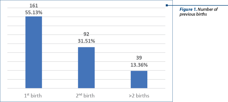Figure 1. Number of previous births
