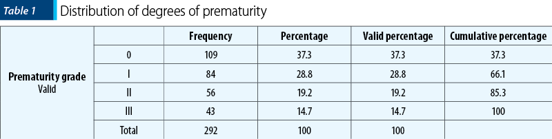 Table 1 - Distribution of degrees of prematurity