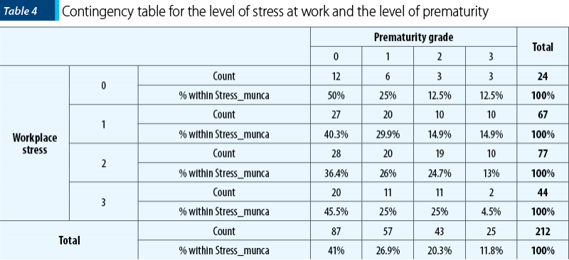 Table 4 - Contingency table for the level of stress at work and the level of prematurity