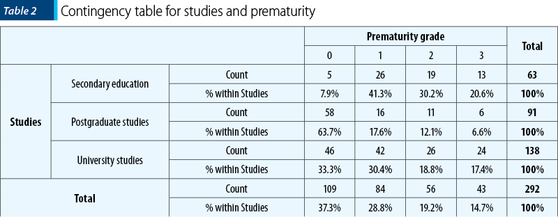 Table 2 - Contingency table for studies and prematurity