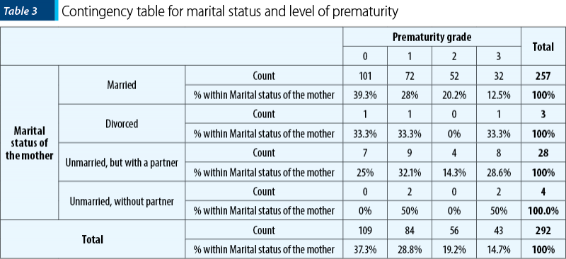 Table 3 - Contingency table for marital status and level of prematurity