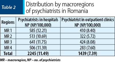 Table 2 - Distribution by macroregions  of psychiatrists in Romania