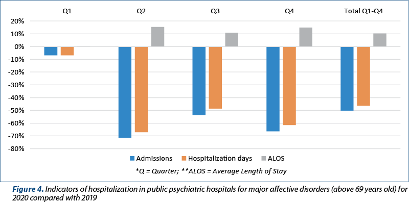 Figure 4. Indicators of hospitalization in public psychiatric hospitals for major affective disorders (above 69 years old) for 2020 compared with 2019