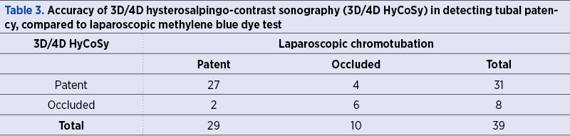Table 3. Accuracy of 3D/4D hysterosalpingo-contrast sonography (3D/4D HyCoSy) in detecting tubal patency, compared to laparoscopic methylene blue dye test