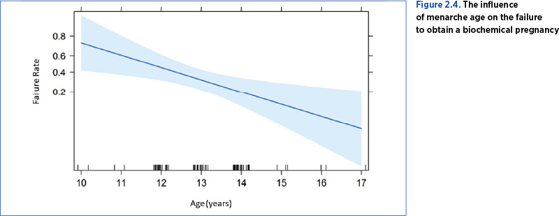 Figure 2.4. The influence  of menarche age on the failure  to obtain a biochemical pregnancy