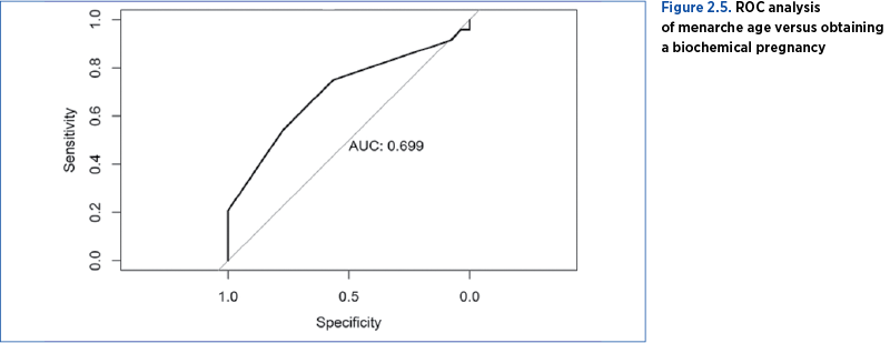 Figure 2.5. ROC analysis  of menarche age versus obtaining  a biochemical pregnancy
