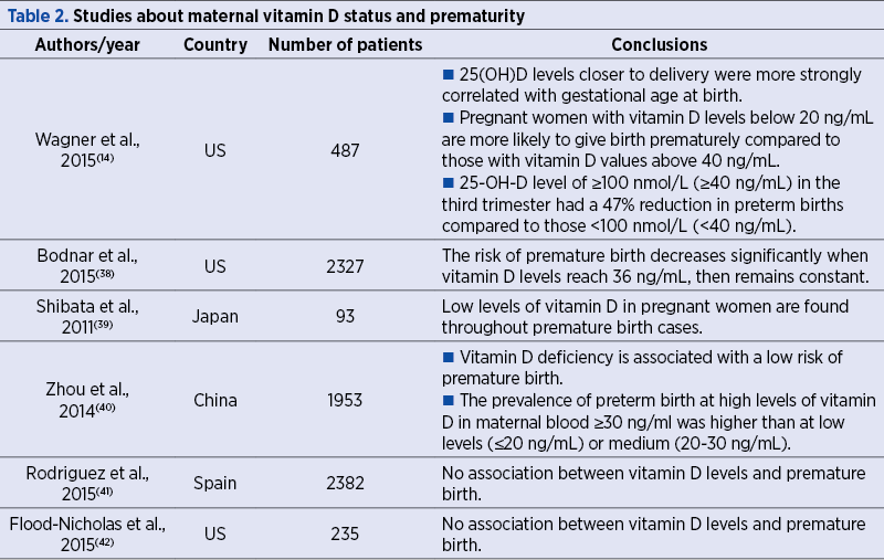 Table 2. Studies about maternal vitamin D status and prematurity