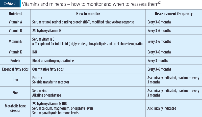 Table 1 Vitamins and minerals – how to monitor and when to reassess them(2)