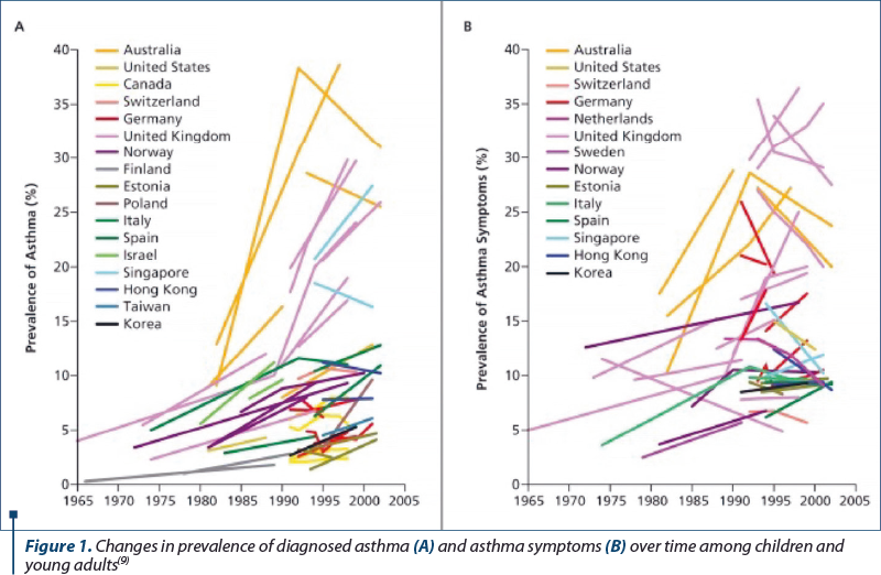 Figure 1. Changes in prevalence of diagnosed asthma (A) and asthma symptoms (B) over time among children and young adults(9)