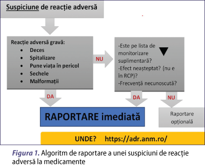 Figura 1. Algoritm de raportare a unei suspiciuni de reacţie adversă la medicamente