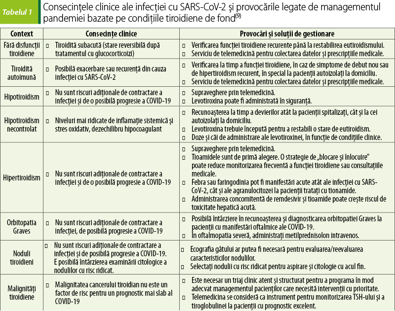 Tabelul 1. Consecinţele clinice ale infecţiei cu SARS-CoV-2 şi provocările legate de managementul pandemiei bazate pe condiţiile tiroidiene de fond(9)