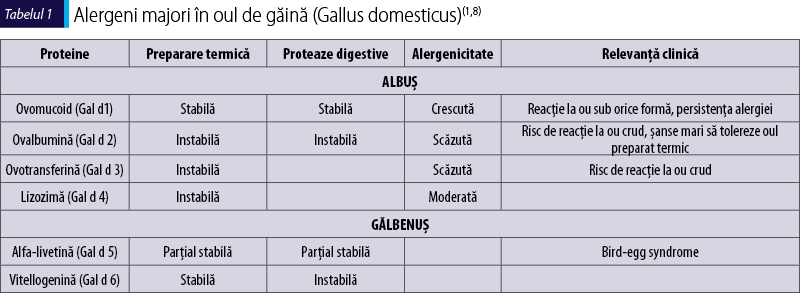 Tabelul 1. Alergeni majori în oul de găină (Gallus domesticus)(1,8)