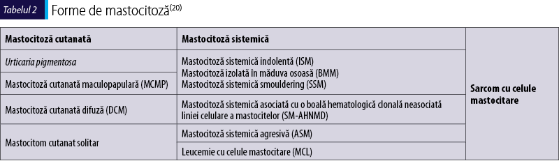Tabelul 2. Forme de mastocitoză(20)