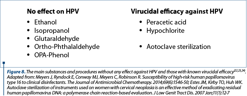 Figure 8. The main substances and procedures without any effect against HPV and those with known virucidal efficacy(22,23,24). Adapted from: Meyers J, Ryndock E, Conway MJ, Meyers C, Robinson R. Susceptibility of high-risk human papillomavirus type 16 to clinical disinfectants. The Journal of Antimicrobial Chemotherapy. 2014;69(6):1546-50; Estes JM, Kirby TO, Huh WK. Autoclave sterilization of instruments used on women with cervical neoplasia is an effective method of eradicating residual human papillomavirus DNA: a polymerase chain reaction-based evaluation. J Low Genit Tract Dis. 2007 Jan;11(1):12-7