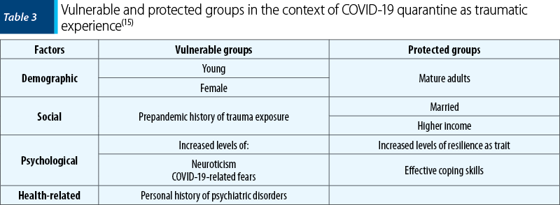 Tabelul 3. Vulnerable and protected groups in the context of COVID-19 quarantine as traumatic experience(15)