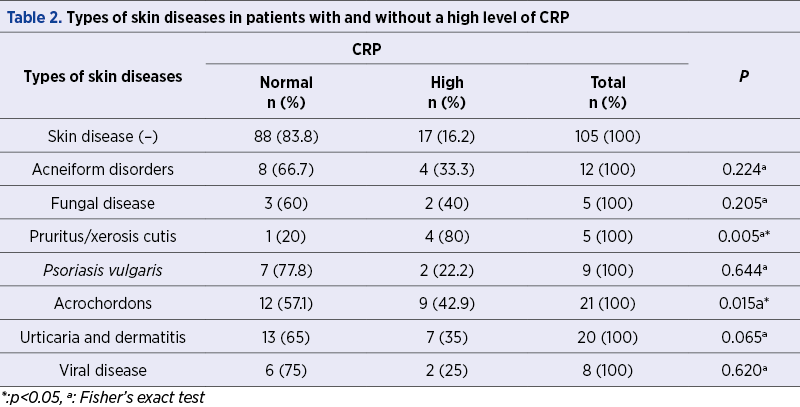 Table 2. Types of skin diseases in patients with and without a high level of CRP