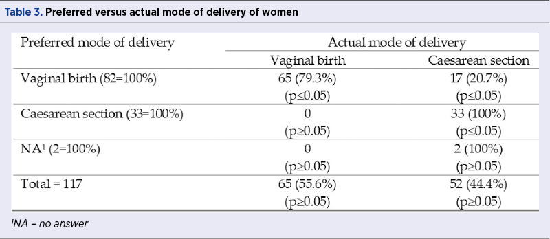 Table 3. Preferred versus actual mode of delivery of women 