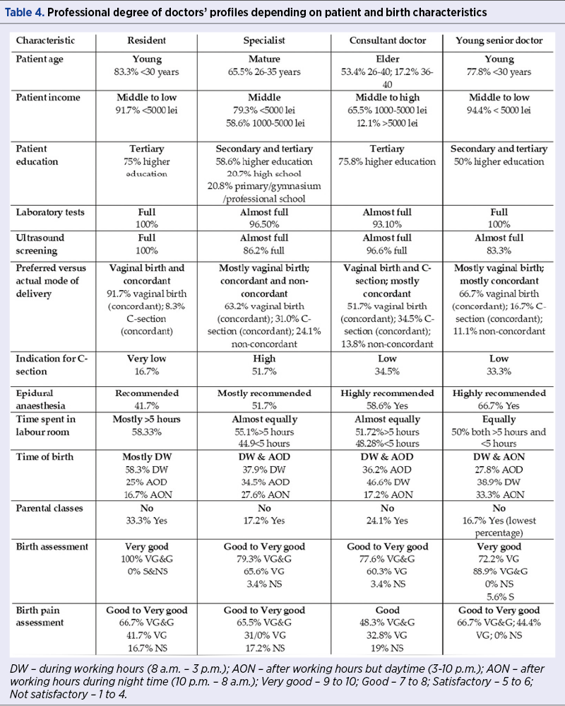 Table 4. Professional degree of doctors’ profiles depending on patient and birth characteristics