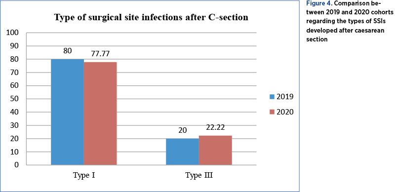 Figure 4. Comparison be­tween 2019 and 2020 cohorts regarding the types of SSIs developed after caesarean section