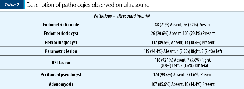 Table 2. Description of pathologies observed on ultrasound